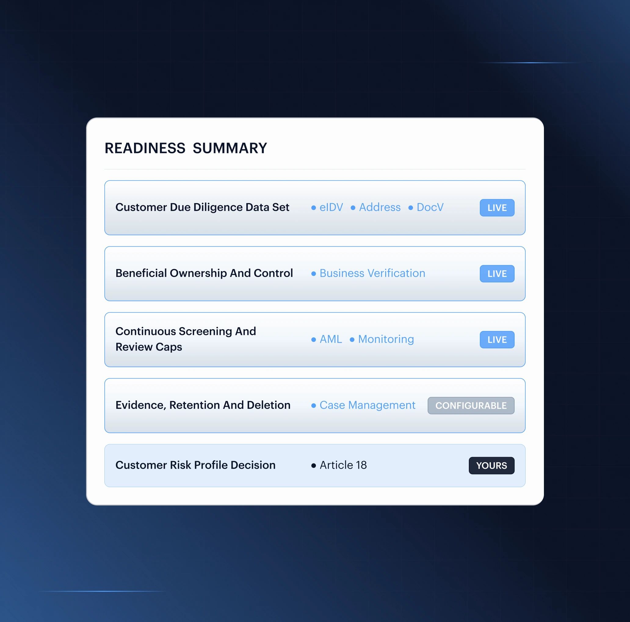 AMLR readiness summary panel: customer due diligence data set, beneficial ownership and control, and continuous screening and review caps marked live; evidence, retention and deletion marked configurable; the customer risk profile decision under Article 18 marked yours