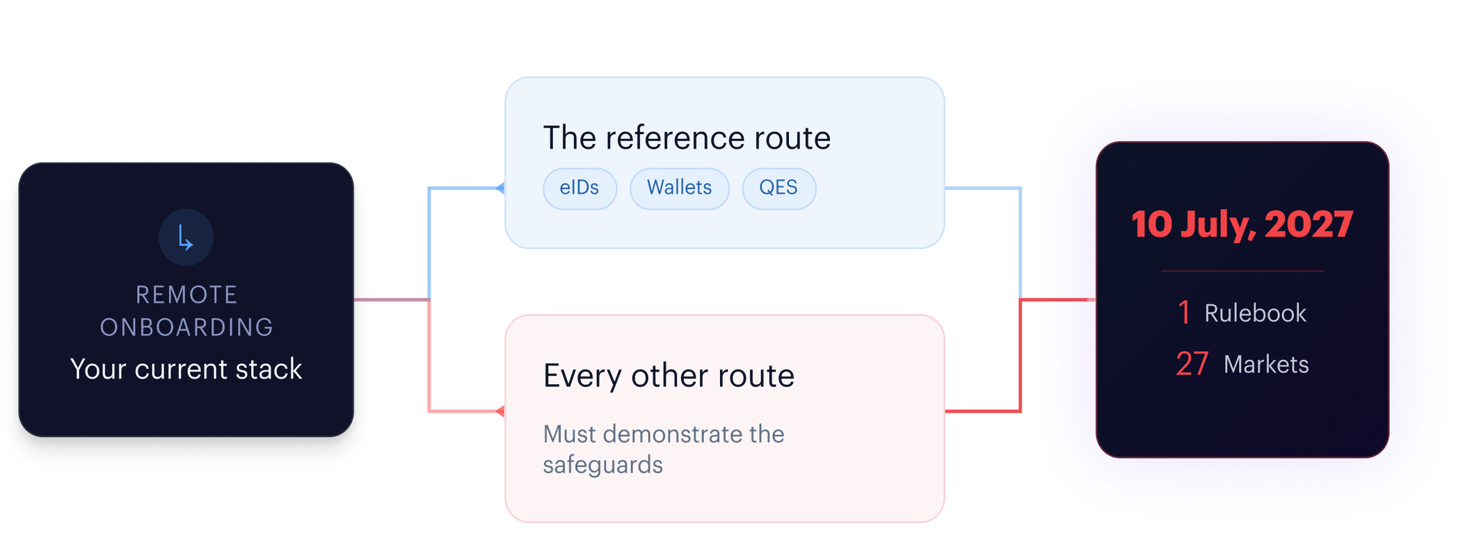 From compliance project to identity decision