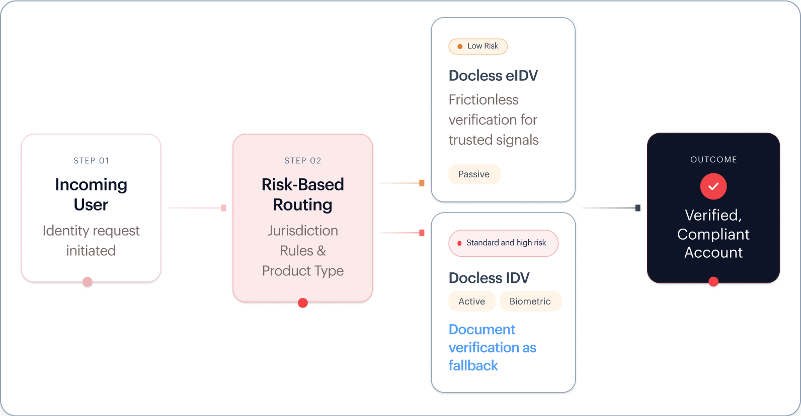 Risk-routing model: an incoming user is routed by jurisdiction rules and product type — low risk clears through Docless eIDV (Passive), standard and high risk go to Docless IDV (Active, Biometric) with document verification as fallback, both reaching a verified, compliant account