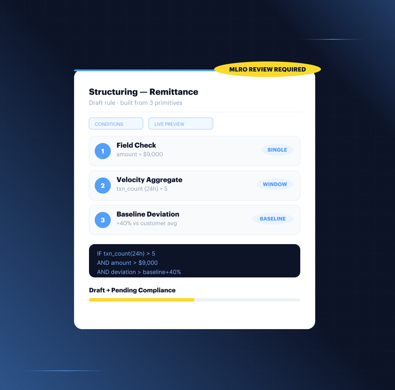 Agentic rule builder mockup: a Structuring — Remittance draft rule built from three primitives (field check, velocity aggregate, baseline deviation) with a live rule expression preview, marked Draft → Pending Compliance and MLRO Review Required