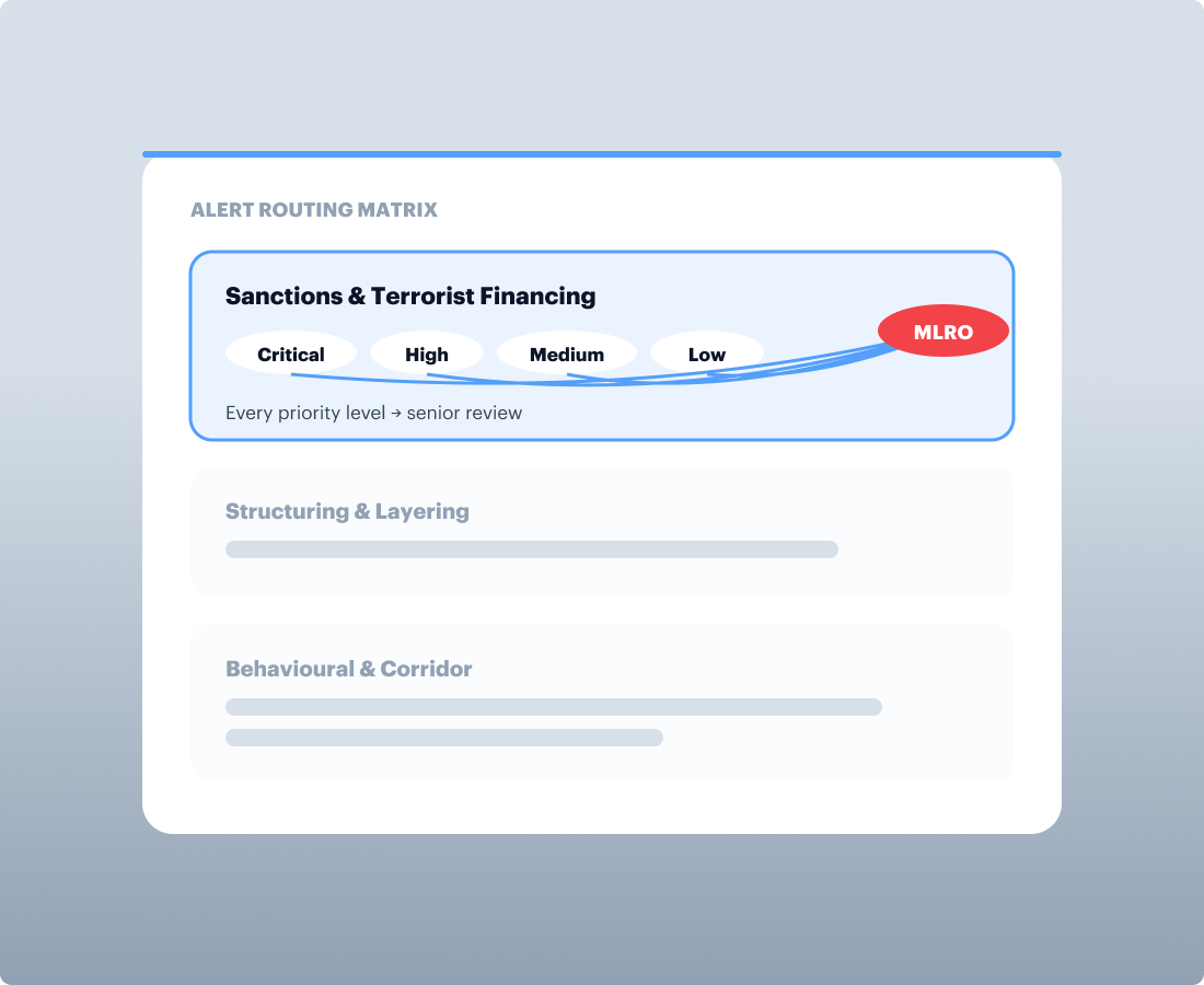 Alert routing matrix: sanctions and terrorist financing always reach an MLRO
