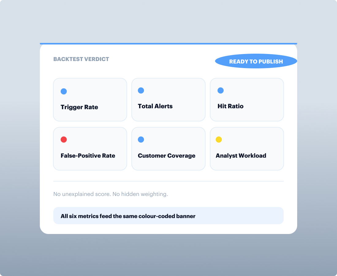 Backtest verdict: six KPIs feeding one colour-coded banner
