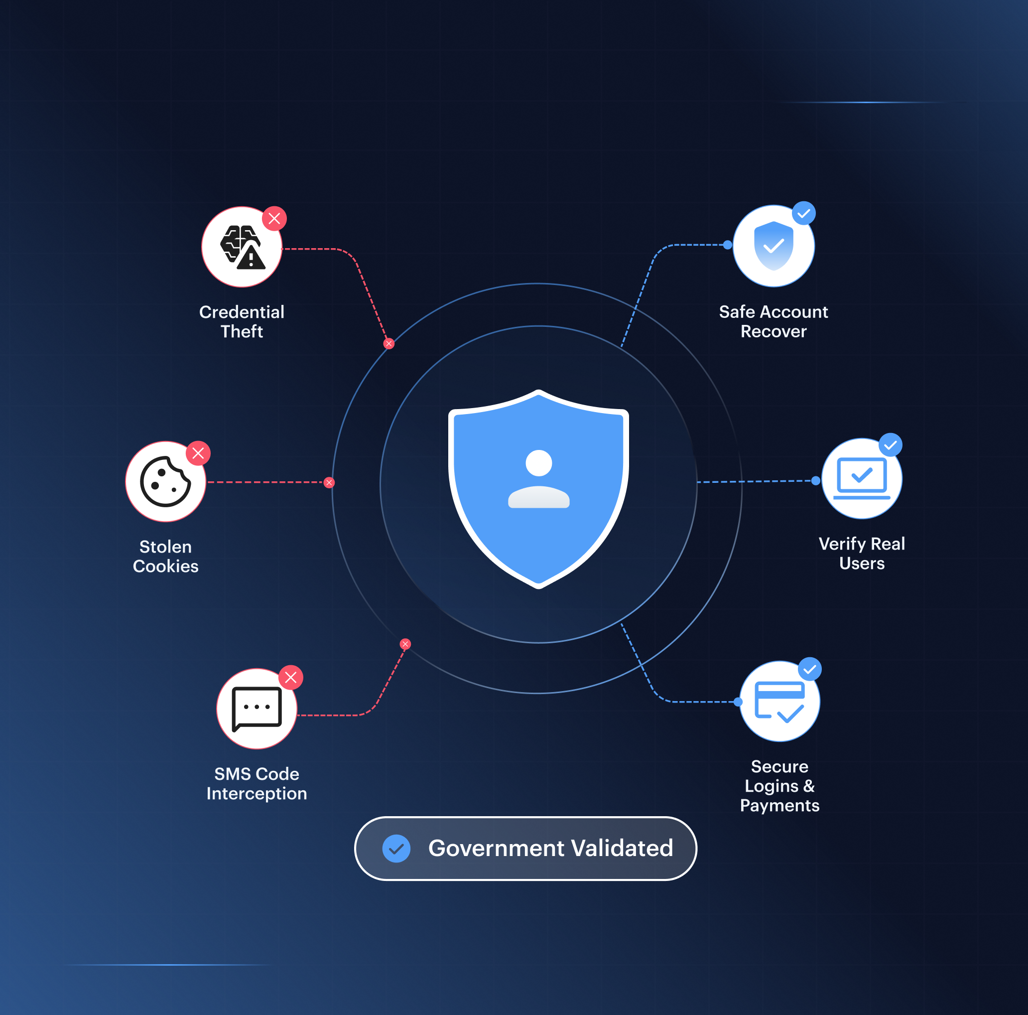 Account takeover defence — a central identity shield surrounded by blocked threats (credential theft, stolen cookies, SMS interception) and verified outcomes (verify real users, secure logins & payments, safe account recovery), government validated