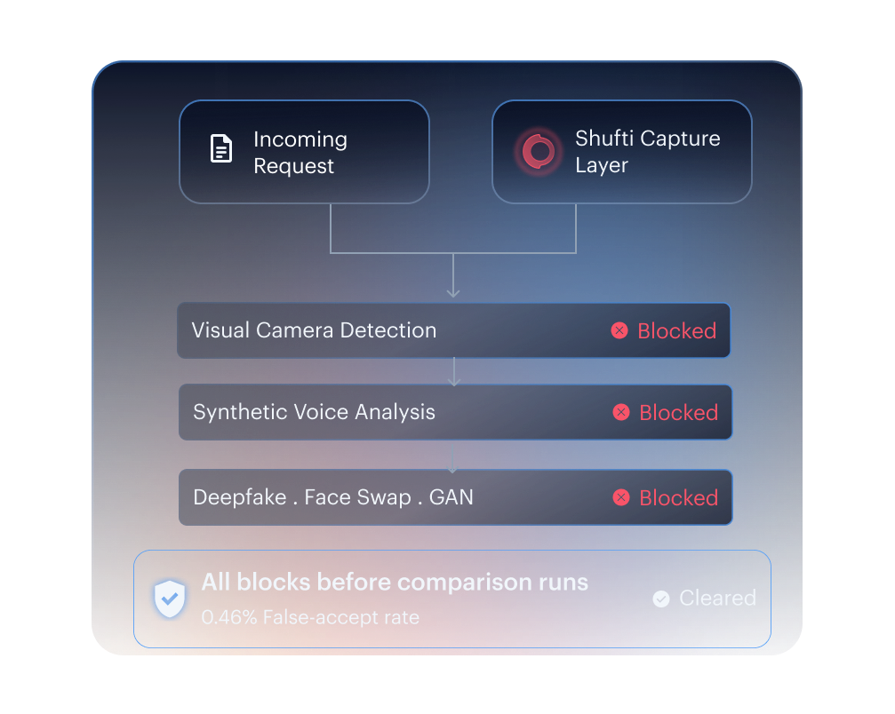 Help-desk ATO &mdash; Shufti capture layer blocks virtual camera, synthetic voice, and deepfake injection before comparison runs