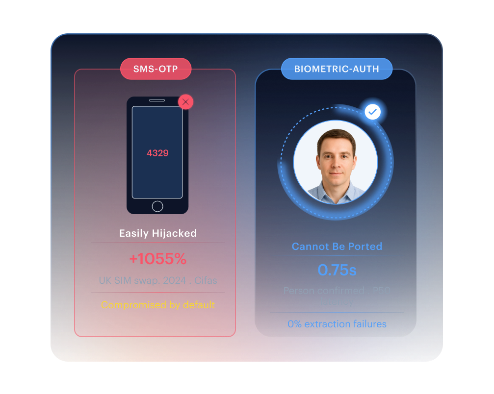 SIM hijacking &mdash; UK SIM swap rose 1,055% in 2024; biometric auth replaces SMS-OTP