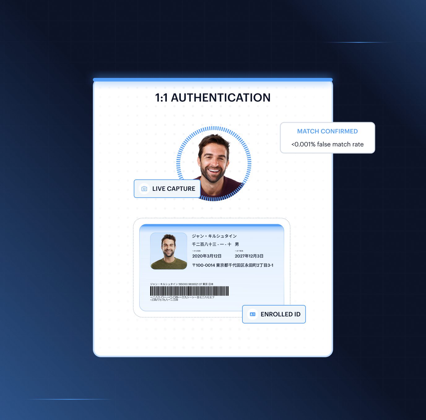 1:1 biometric authentication — live face match against enrolled identity