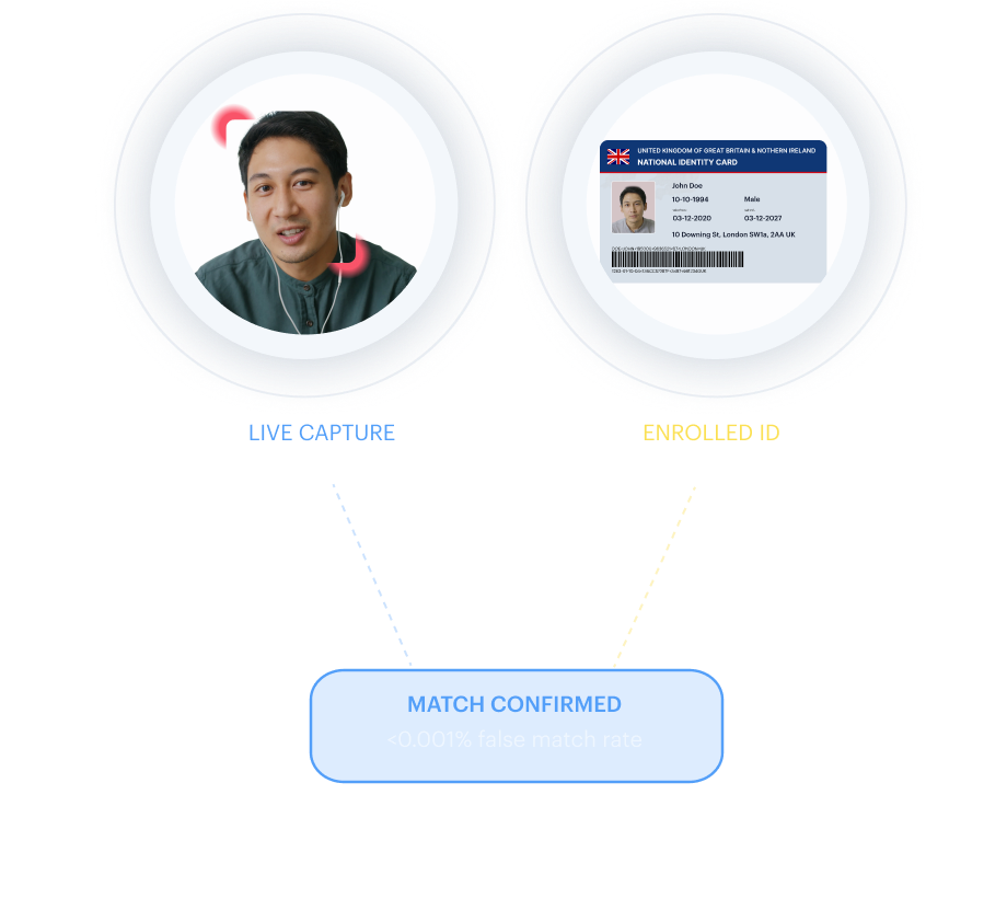 1:1 architecture advantage — live capture vs enrolled ID with match-confirmed ribbon