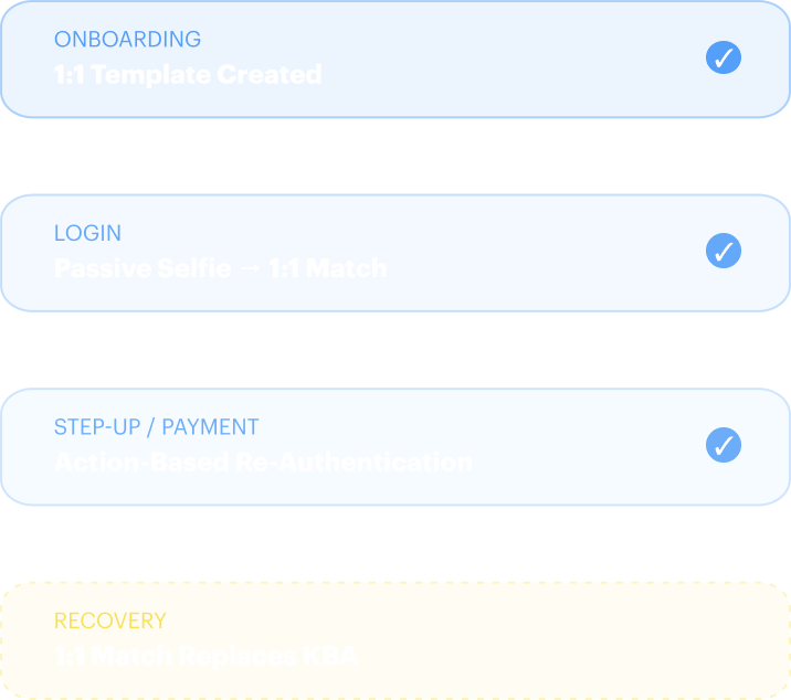 Identity lifecycle visual — onboarding, login, step-up payment, and recovery 1:1 matches