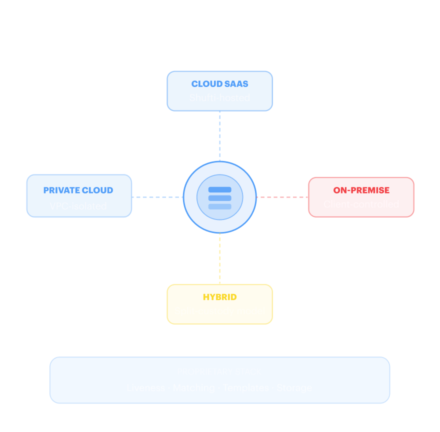 Deployment options grid — cloud SaaS, on-premise, hybrid, private cloud over a proprietary stack