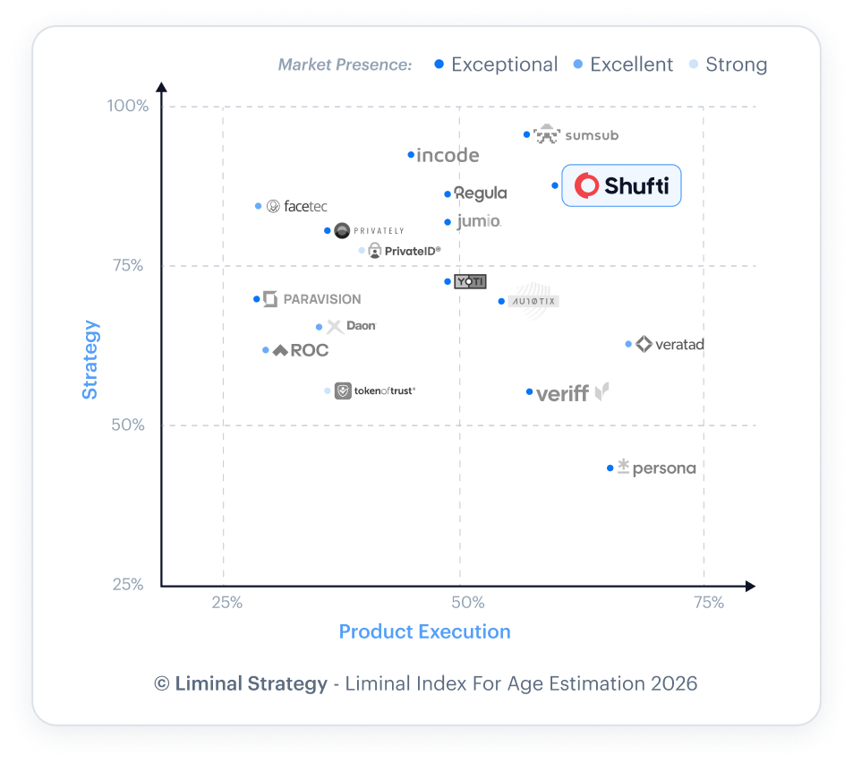Liminal Index for Age Estimation 2026 — Shufti ranked exceptional