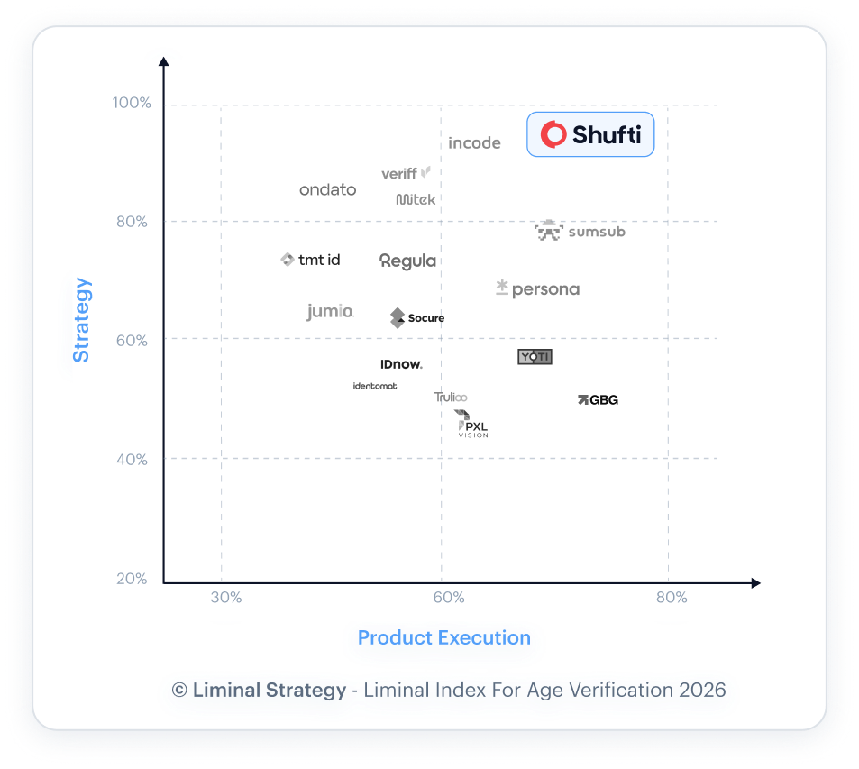 Liminal Index for Age Verification 2026 — Shufti named a leader