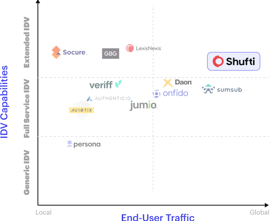 KuppingerCole Extended IDV market chart showing Shufti with the broadest global reach