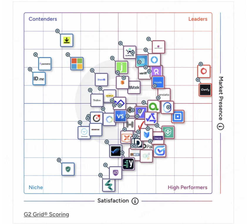 G2 Identity Verification Grid with Shufti in the Leaders quadrant