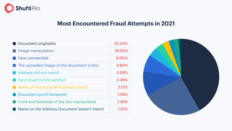 Key Takeaways From Shufti’s ID Fraud Report 2021