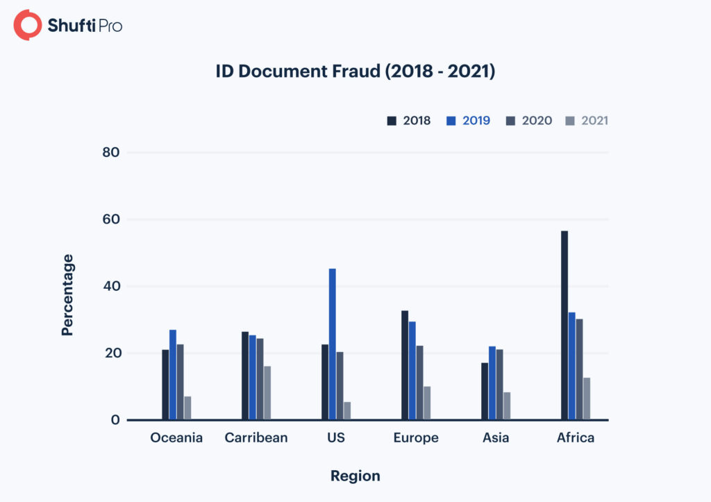 Key Takeaways From Shufti’s ID Fraud Report 2021