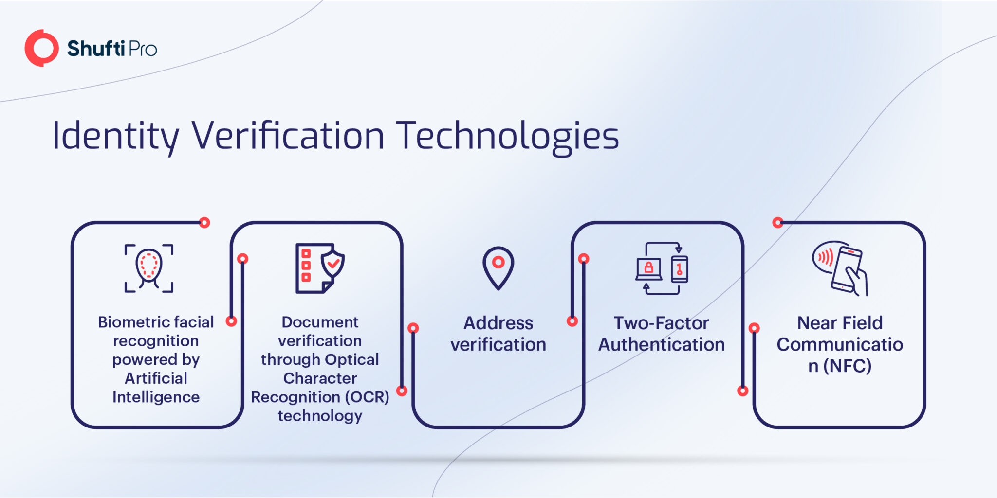 Fraud Prevention - Challenges, Strategies, Best Practices, And Technologies