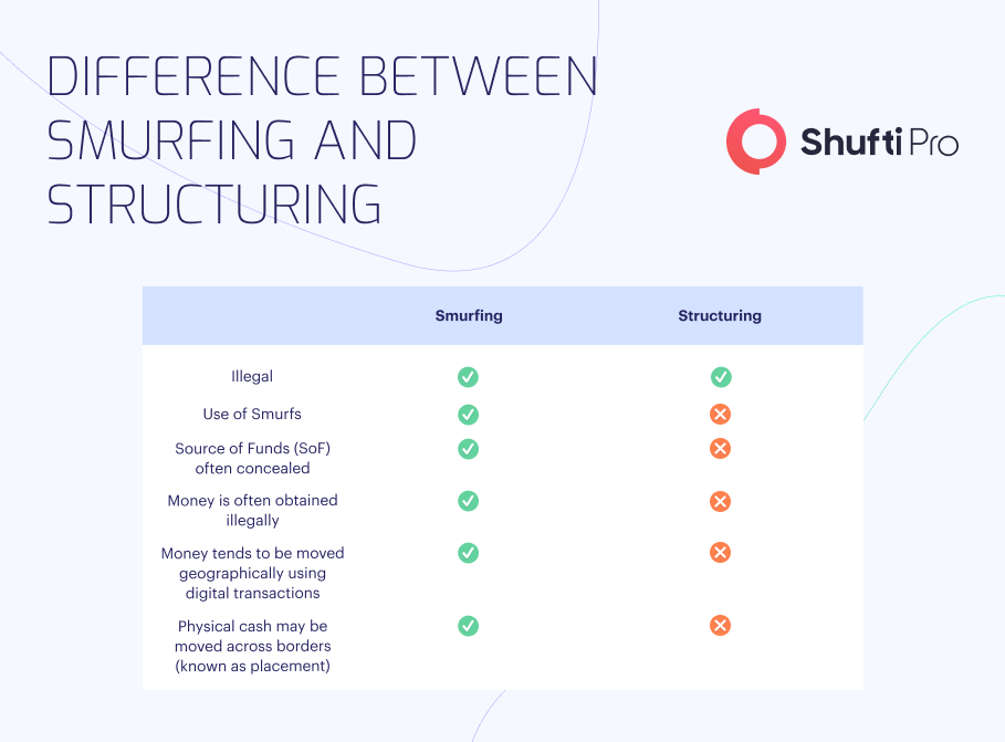 Smurfing: The Art of Structuring Illicit Transactions - FasterCapital