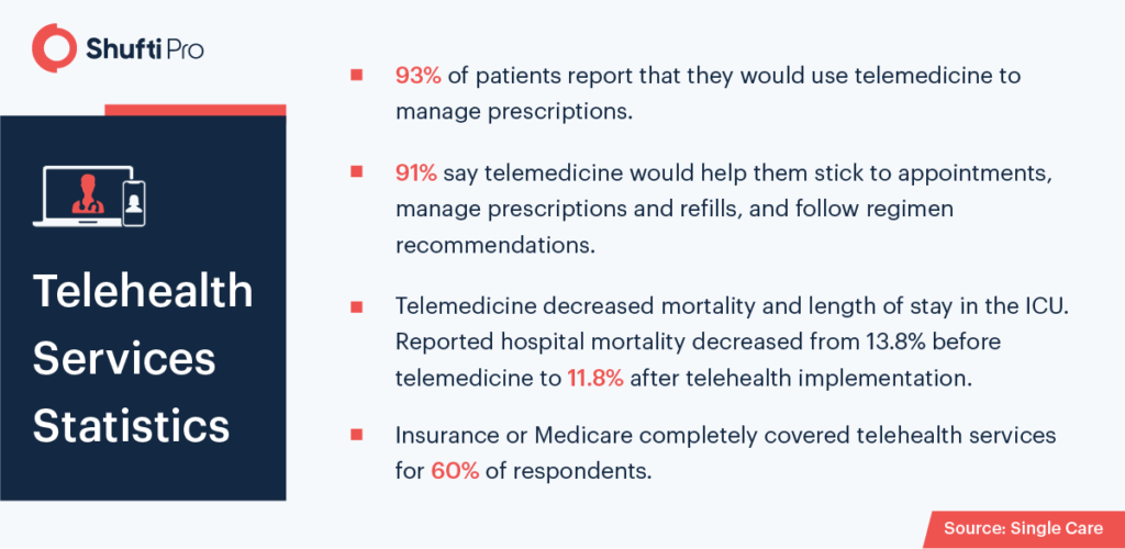 Securing Telehealth Services And Fighting Identity Fraud With Shufti’s ...