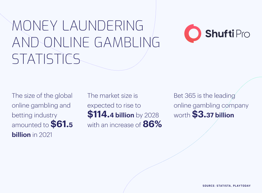 AML Screening for Online Gambling Platforms - Placing the Bets on  Regulatory Compliance