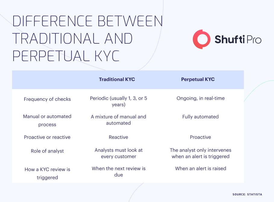 b-info-perpetual-kyc