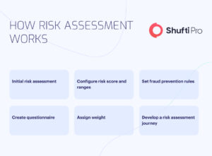 Risk Assessment - Helping Businesses Determine High-Risk Customers