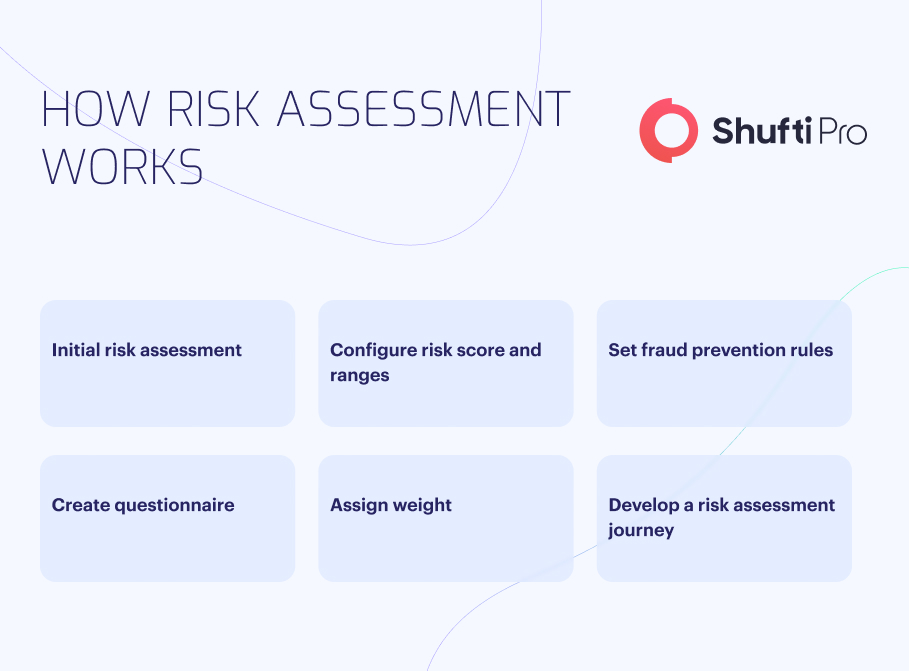 Risk Assessment - Helping Businesses Determine High-Risk Customers