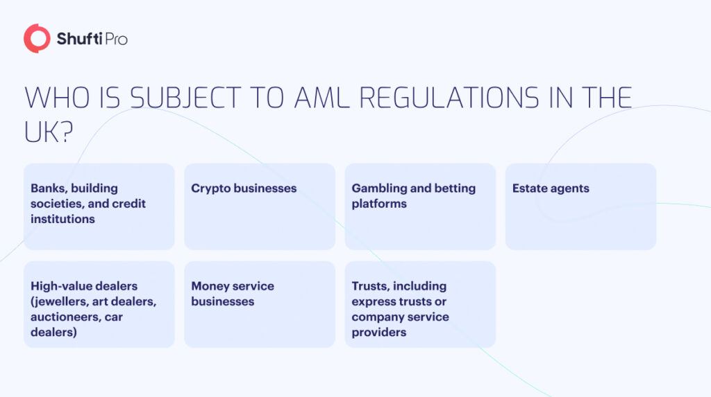 A Comprehensive Guide To KYC And AML Regulations In The UK