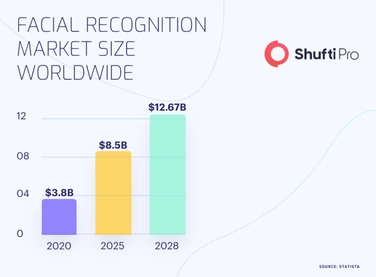 Understanding Facial Identification Face Verification vs. Face Recognition