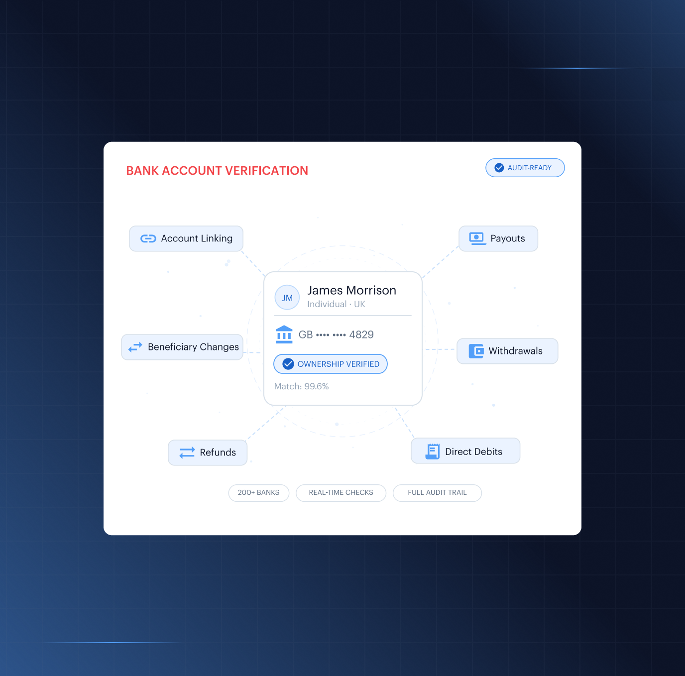 Bank Account Verification UI mockup showing an account ownership card for James Morrison (GB •••• 4829) marked Ownership Verified with a 99.6% match, surrounded by Account Linking, Payouts, Withdrawals, Direct Debits, Refunds and Beneficiary Changes on a grid