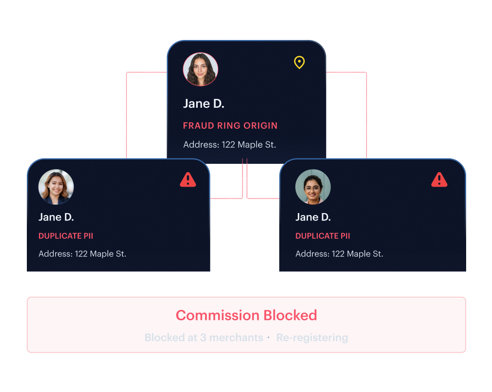 Referral Farming &mdash; address velocity and repeated PII across registrations flagged before commission fires