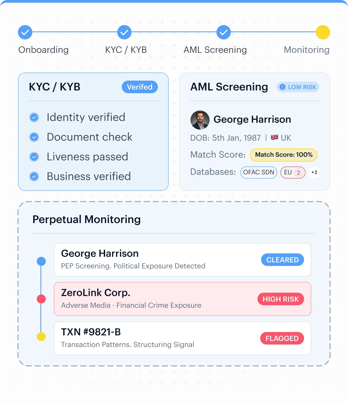 Shufti banking lifecycle dashboard showing onboarding, KYC and KYB, AML screening and perpetual monitoring results