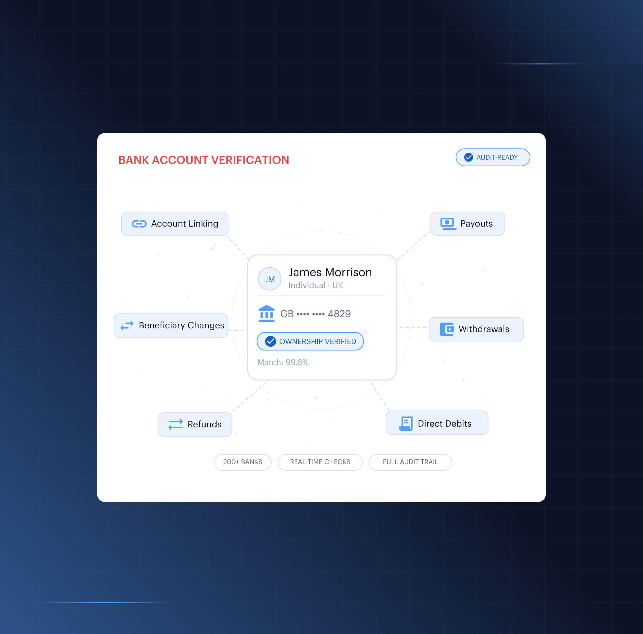 Shufti bank account verification panel showing account and IBAN checks, ownership match and the audit-ready verification record