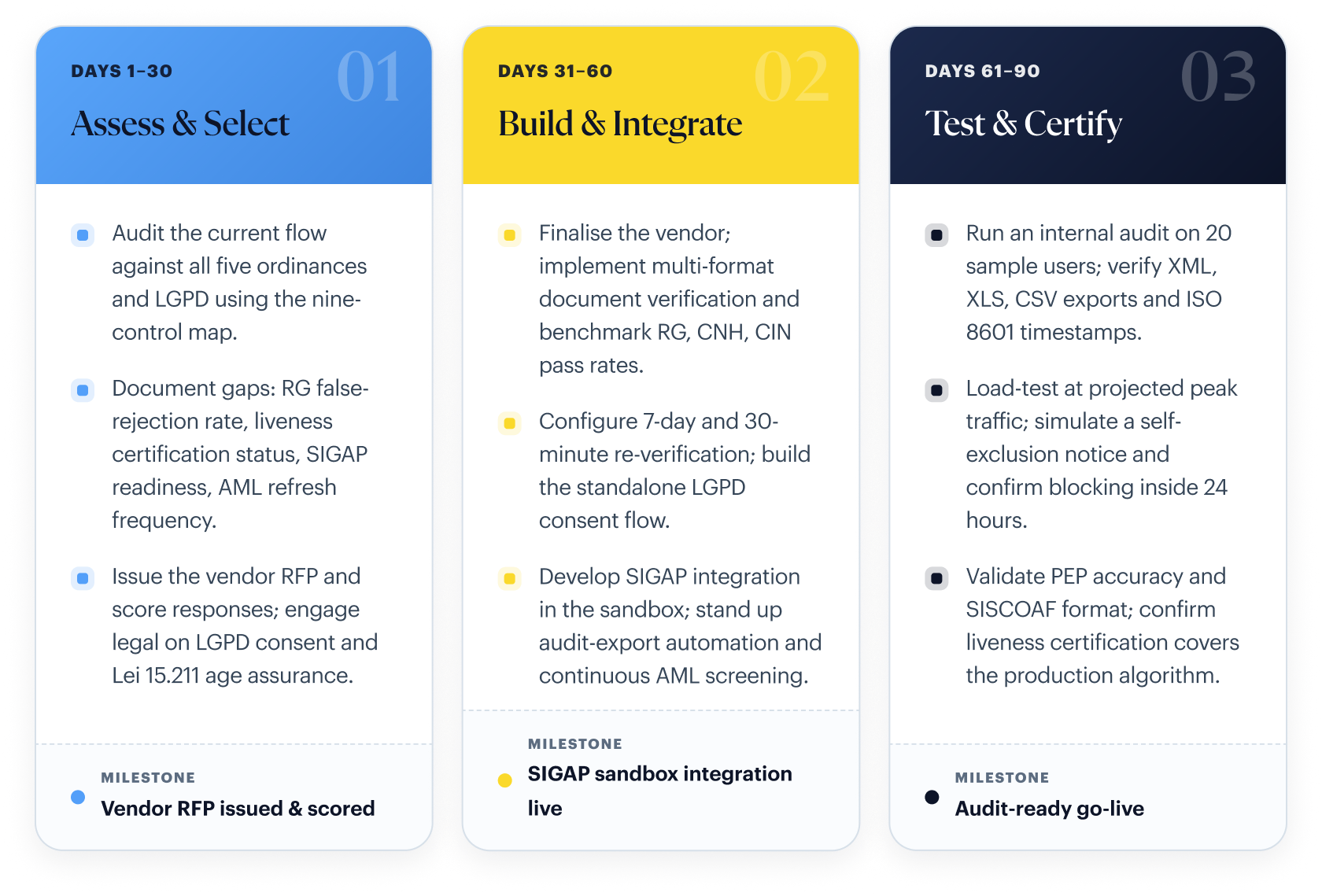 30/60/90-day Brazil compliance roadmap: Days 1-30 Assess & Select (milestone: vendor RFP issued and scored); Days 31-60 Build & Integrate (milestone: SIGAP sandbox integration live); Days 61-90 Test & Certify (milestone: audit-ready go-live)