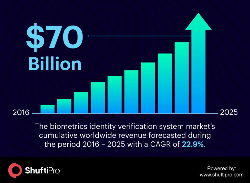  Biometrics identity verification system a masterstroke in
