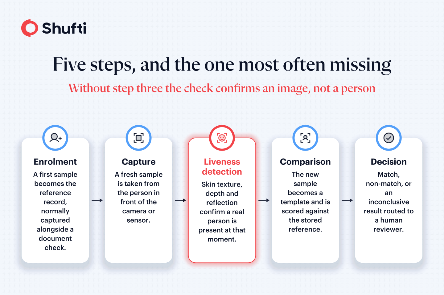 Five-step biometric verification process