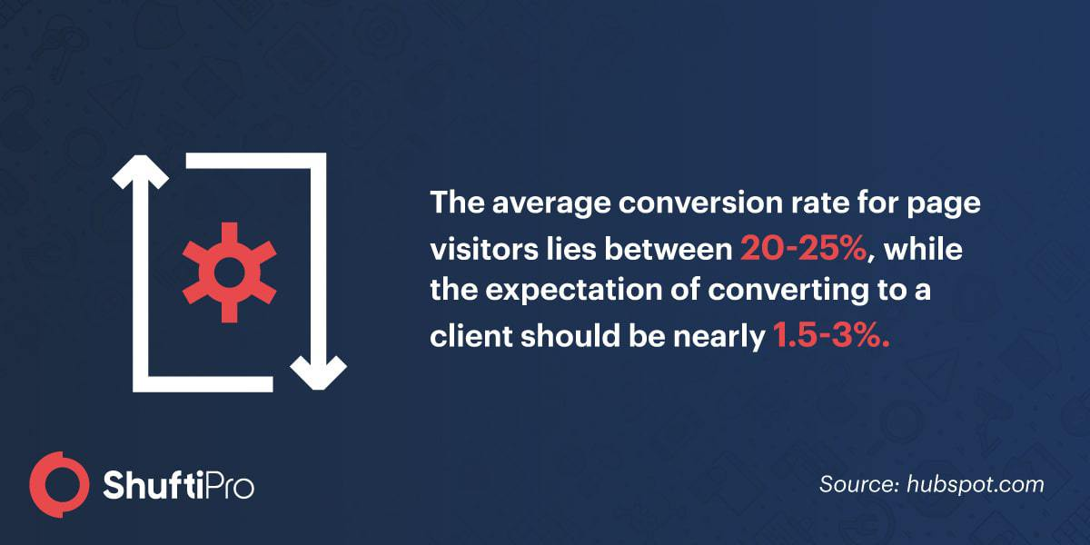 average conversion rate