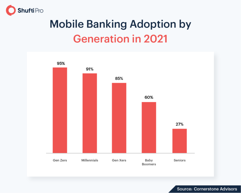 Mobile Banking Adoption And The Rising Fraud Concerns Worldwide