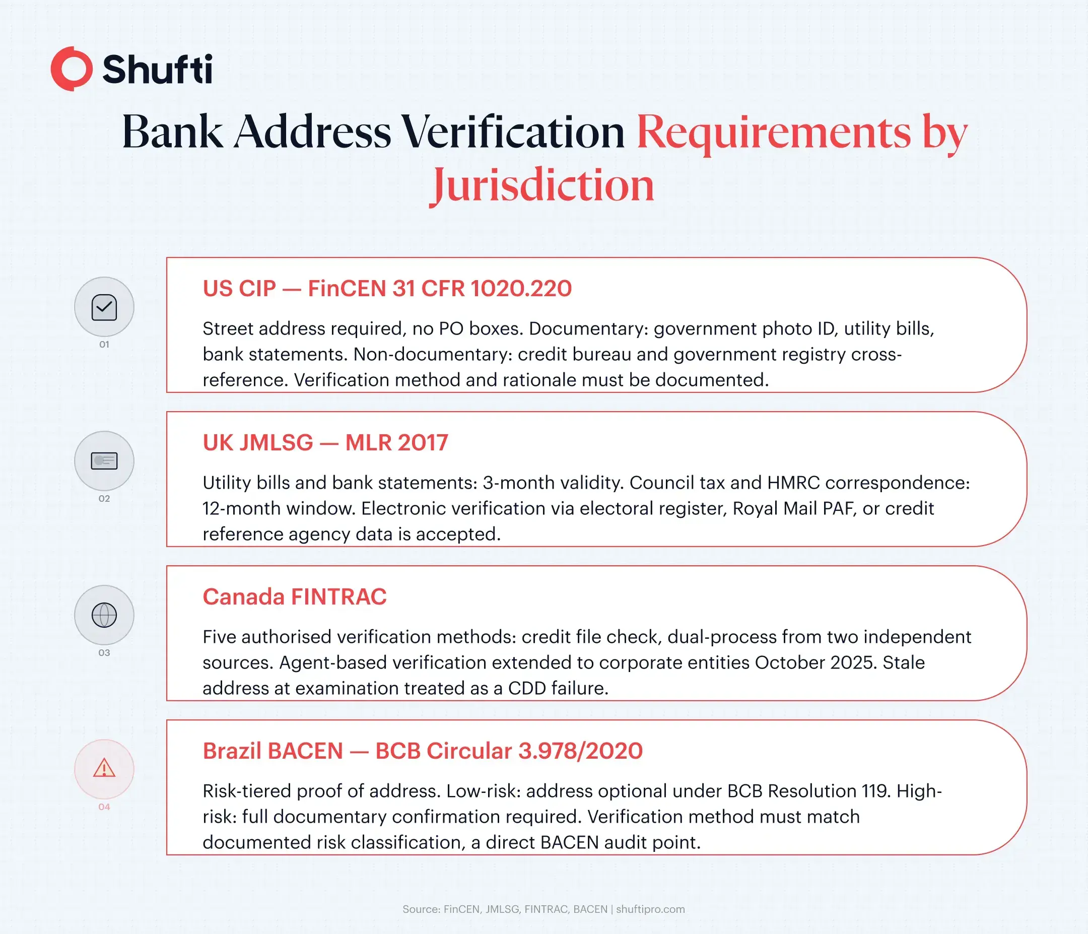 Bank address verification requirements across four jurisdictions — US CIP, UK JMLSG, Canada FINTRAC, and Brazil BACEN — showing accepted document types, validity windows, and non-documentary verification options for each Bank address verification requirements across four jurisdictions — US CIP, UK JMLSG, Canada FINTRAC, and Brazil BACEN — showing accepted document types, validity windows, and non-documentary verification options for each