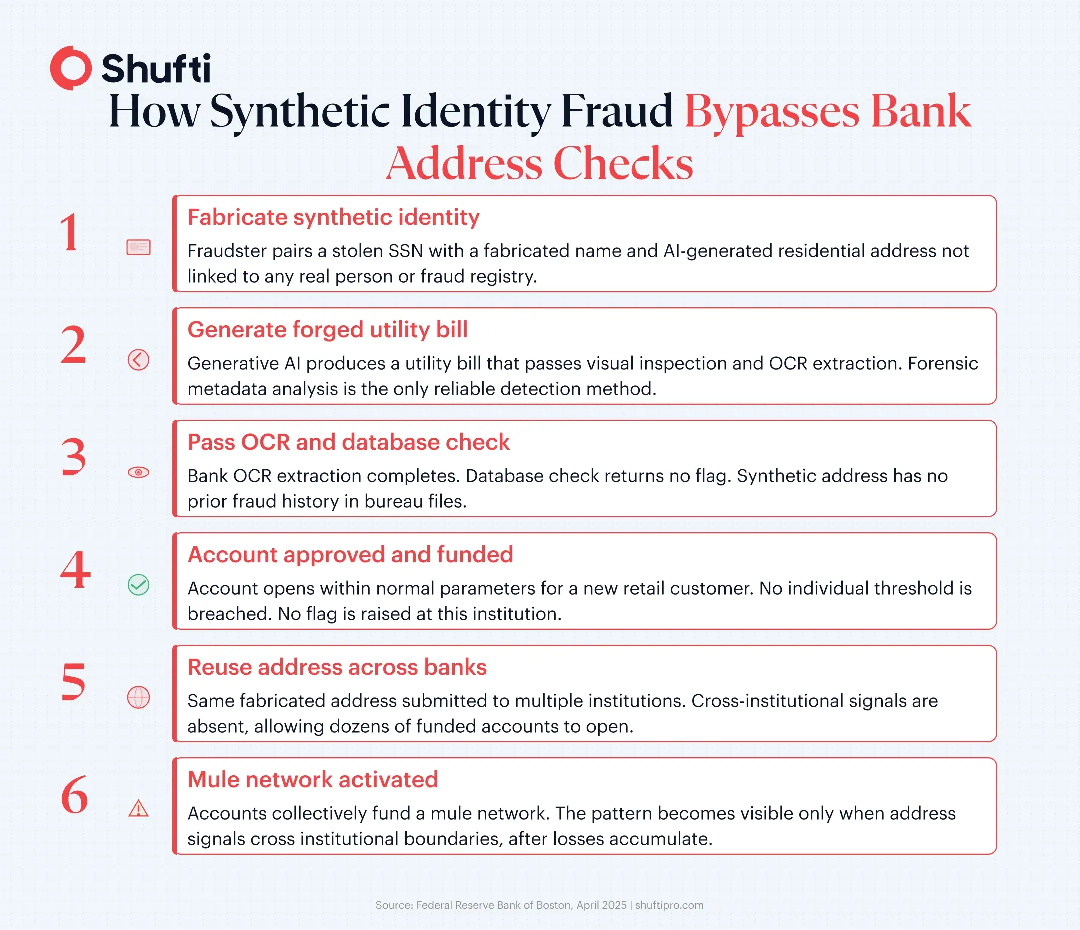 Six-step flow showing how synthetic identity fraud bypasses bank address verification — from AI-generated forged documents through standard OCR checks to funded mule account opening across multiple banks Six-step flow showing how synthetic identity fraud bypasses bank address verification — from AI-generated forged documents through standard OCR checks to funded mule account opening across multiple banks