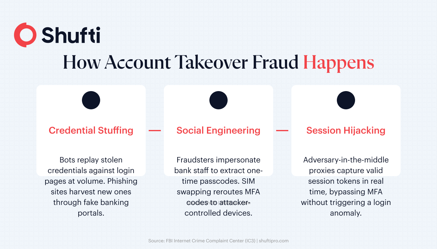 Infographic 1 — ATO Attack Methods — account takeover fraud prevention article