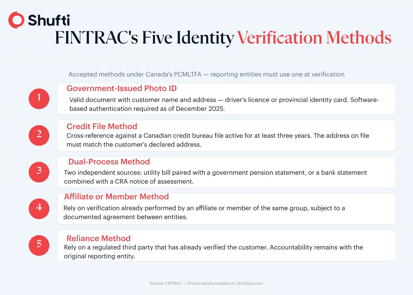 FINTRAC's five identity verification methods for Canadian reporting entities under the PCMLTFA, shown as a sequential process flow with method name, eligible evidence type, and compliance outcome FINTRAC's five identity verification methods for Canadian reporting entities under the PCMLTFA, shown as a sequential process flow with method name, eligible evidence type, and compliance outcome