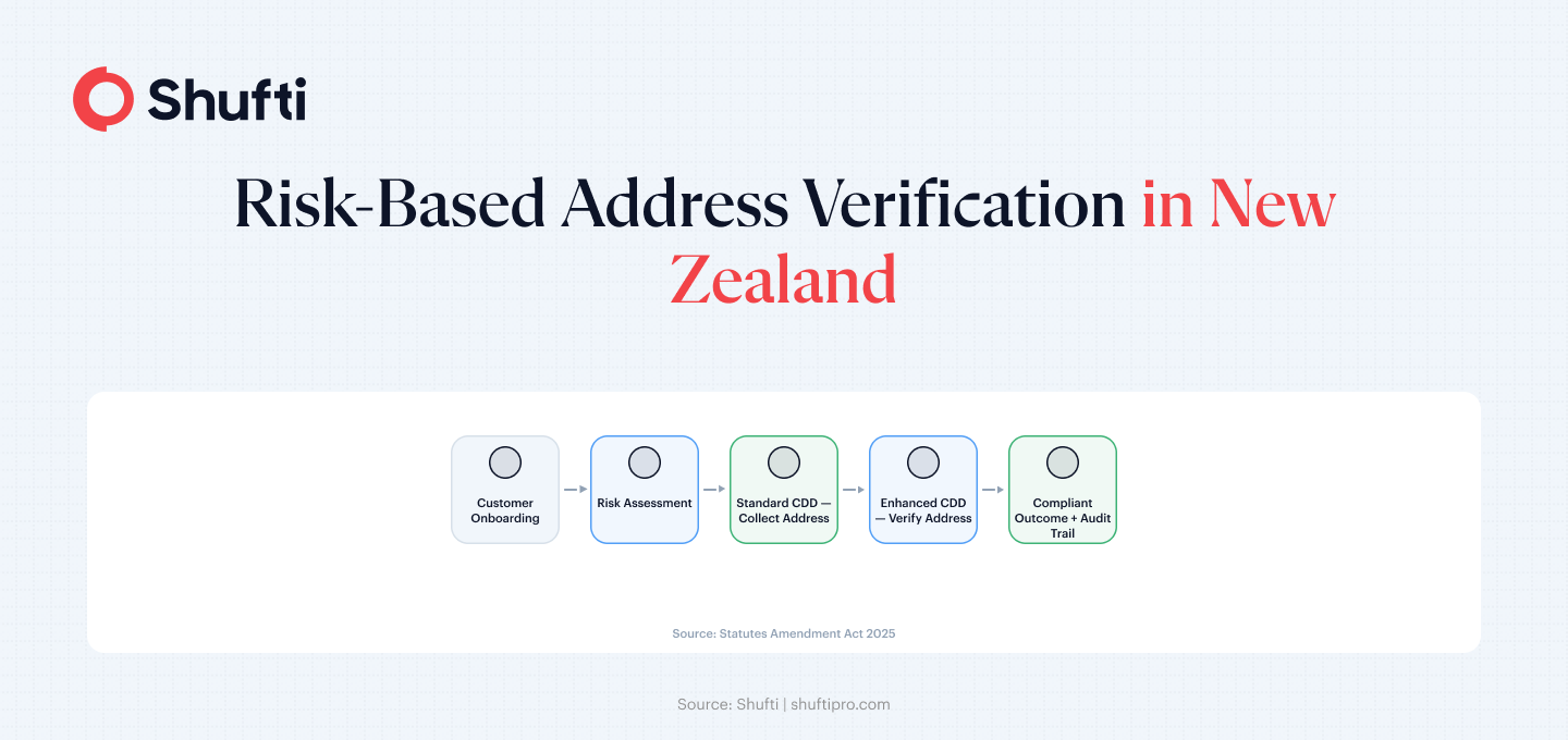 Flow diagram showing NZ AML/CFT risk-based address verification: customer onboarding to risk assessment, branching to Standard CDD or Enhanced CDD, leading to compliant outcome Flow diagram showing NZ AML/CFT risk-based address verification: customer onboarding to risk assessment, branching to Standard CDD or Enhanced CDD, leading to compliant outcome