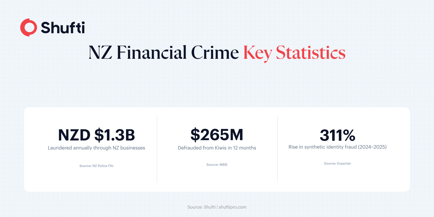 Three key NZ financial crime statistics: NZD 1.3 billion laundered annually, 265 million defrauded in 12 months, 311% rise in synthetic identity fraud Three key NZ financial crime statistics: NZD 1.3 billion laundered annually, 265 million defrauded in 12 months, 311% rise in synthetic identity fraud