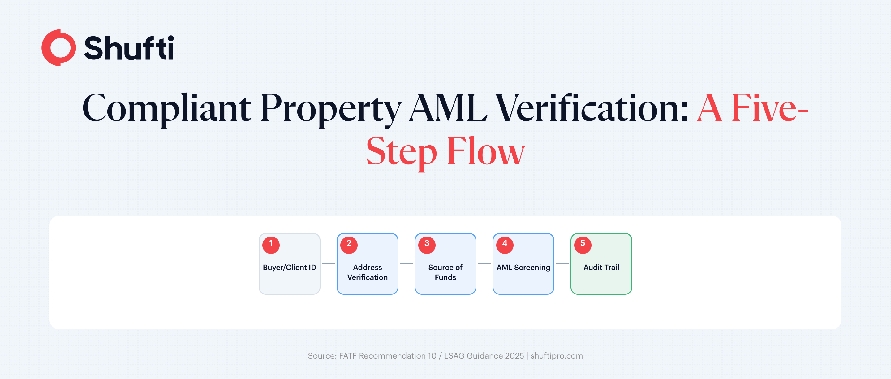 Infographic 2 — Property AML Verification Flow — address-verification-real-estate-aml Infographic 2 — Property AML Verification Flow — address-verification-real-estate-aml