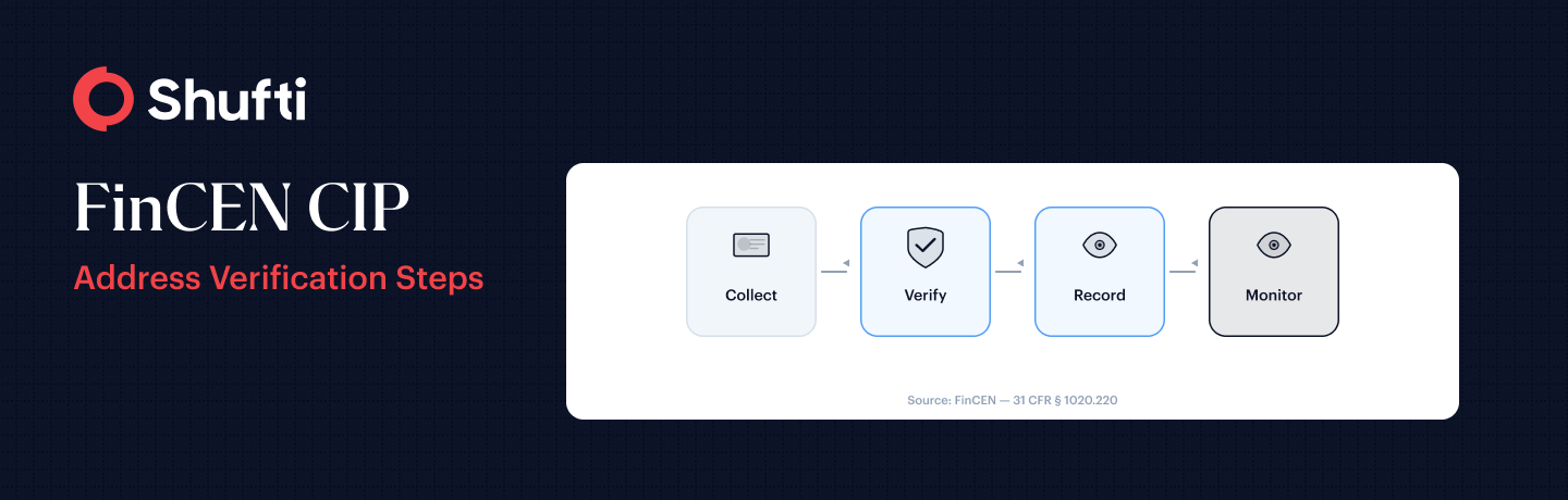 FinCEN CIP four-step address verification flow covering data collection, verification methods, recordkeeping, and ongoing monitoring FinCEN CIP four-step address verification flow covering data collection, verification methods, recordkeeping, and ongoing monitoring