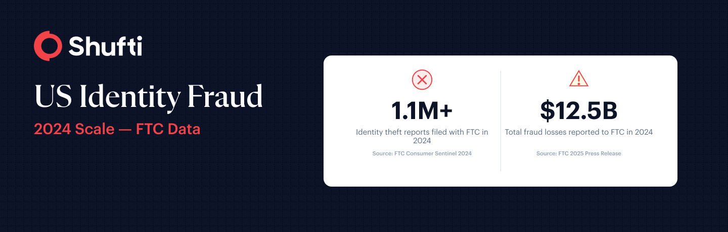 US identity fraud showing 1.1M identity theft reports and 12.5 billion dollars in total fraud losses in 2024, per FTC US identity fraud showing 1.1M identity theft reports and 12.5 billion dollars in total fraud losses in 2024, per FTC