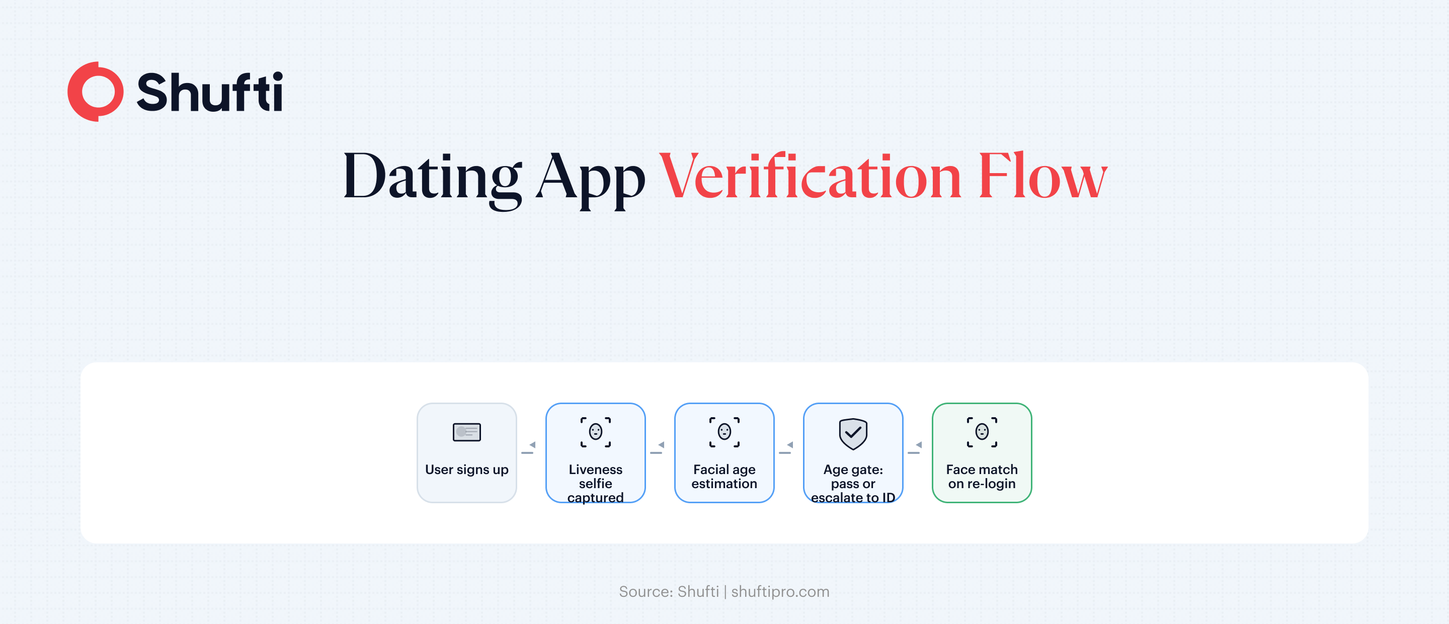 Infographic 2 — Dating App Verification Flow — age-verification-online-dating