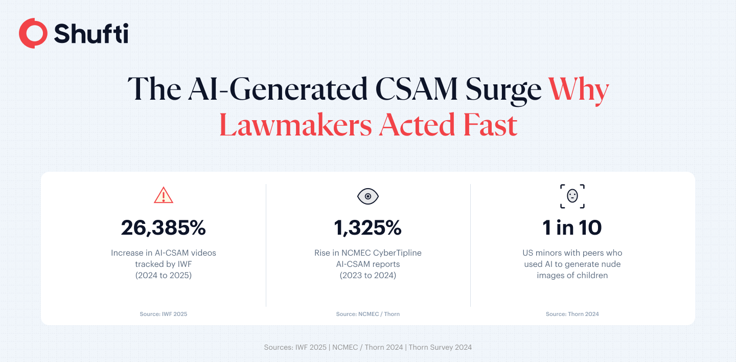 Three statistics on the AI-generated CSAM surge: 26,385% increase in IWF-tracked videos from 2024 to 2025, 1,325% rise in NCMEC CyberTipline reports from 2023 to 2024, and 1 in 10 US minors aged 9 to 17 know peers who created deepfake nude images of other children Three statistics on the AI-generated CSAM surge: 26,385% increase in IWF-tracked videos from 2024 to 2025, 1,325% rise in NCMEC CyberTipline reports from 2023 to 2024, and 1 in 10 US minors aged 9 to 17 know peers who created deepfake nude images of other children