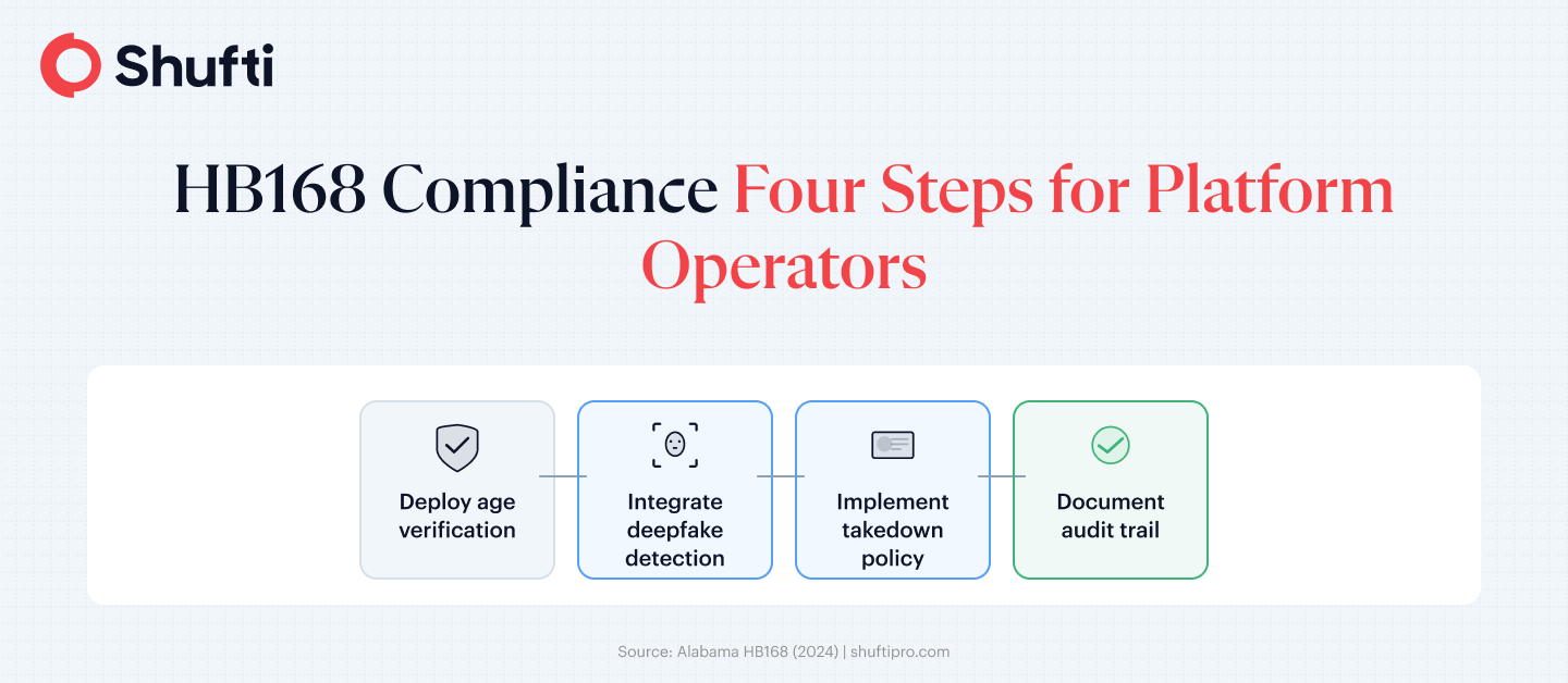 Four-step platform compliance flow for Alabama HB168: deploy age verification, integrate deepfake detection, implement a content takedown policy, and document the audit trail for regulators and courts Four-step platform compliance flow for Alabama HB168: deploy age verification, integrate deepfake detection, implement a content takedown policy, and document the audit trail for regulators and courts