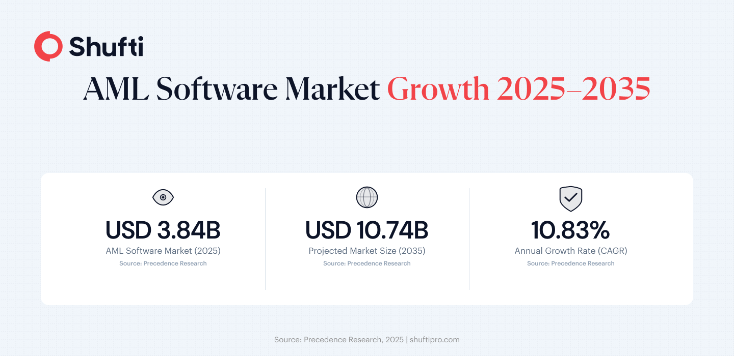 AML compliance software market size growing from USD 3.84 billion in 2025 to USD 10.74 billion by 2035 at a 10.83% CAGR AML compliance software market size growing from USD 3.84 billion in 2025 to USD 10.74 billion by 2035 at a 10.83% CAGR